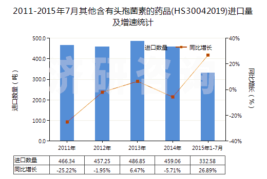 2011-2015年7月其他含有頭孢菌素的藥品(HS30042019)進口量及增速統(tǒng)計